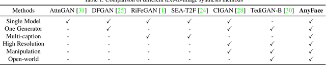 Figure 1 for AnyFace: Free-style Text-to-Face Synthesis and Manipulation