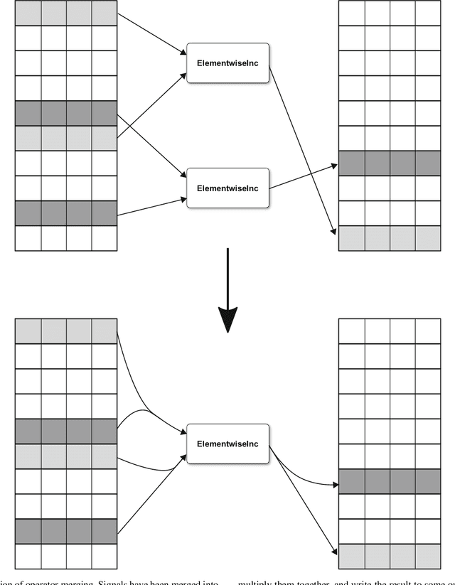 Figure 3 for NengoDL: Combining deep learning and neuromorphic modelling methods