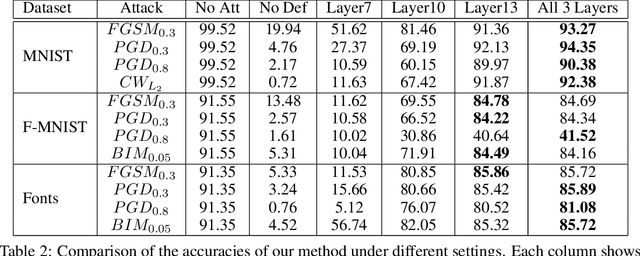 Figure 3 for Diminishing the Effect of Adversarial Perturbations via Refining Feature Representation