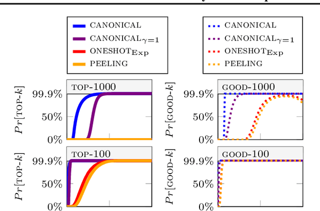 Figure 3 for Differentially Private Top-k Selection via Canonical Lipschitz Mechanism
