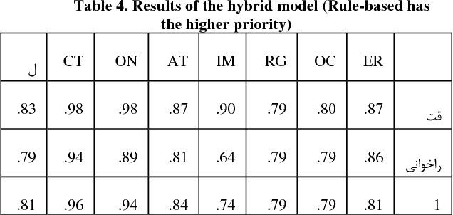 Figure 4 for PEYMA: A Tagged Corpus for Persian Named Entities