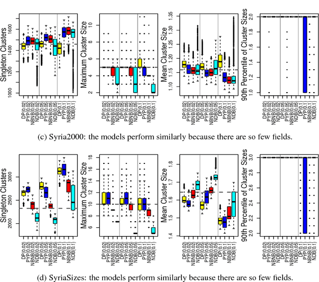 Figure 3 for Flexible Models for Microclustering with Application to Entity Resolution