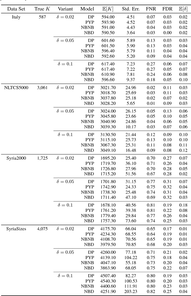 Figure 2 for Flexible Models for Microclustering with Application to Entity Resolution