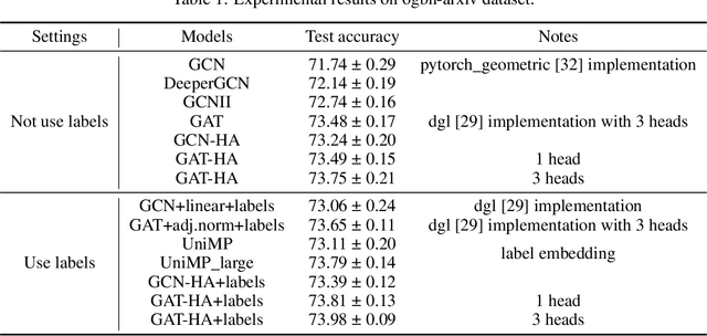 Figure 2 for Adaptive Graph Diffusion Networks with Hop-wise Attention
