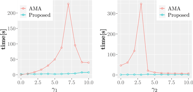 Figure 1 for Converting ADMM to a Proximal Gradient for Convex Optimization Problems