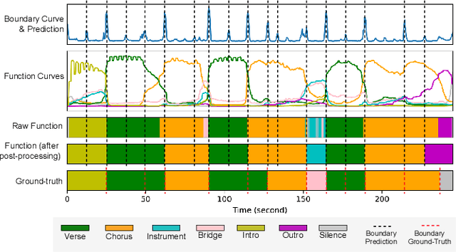 Figure 3 for To catch a chorus, verse, intro, or anything else: Analyzing a song with structural functions