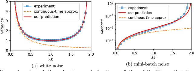 Figure 3 for Stochastic Gradient Descent with Large Learning Rate
