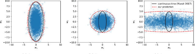 Figure 4 for Stochastic Gradient Descent with Large Learning Rate