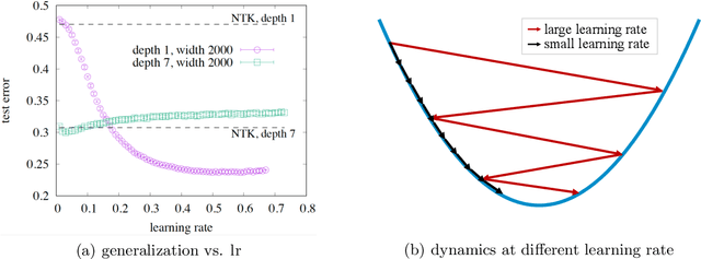 Figure 1 for Stochastic Gradient Descent with Large Learning Rate