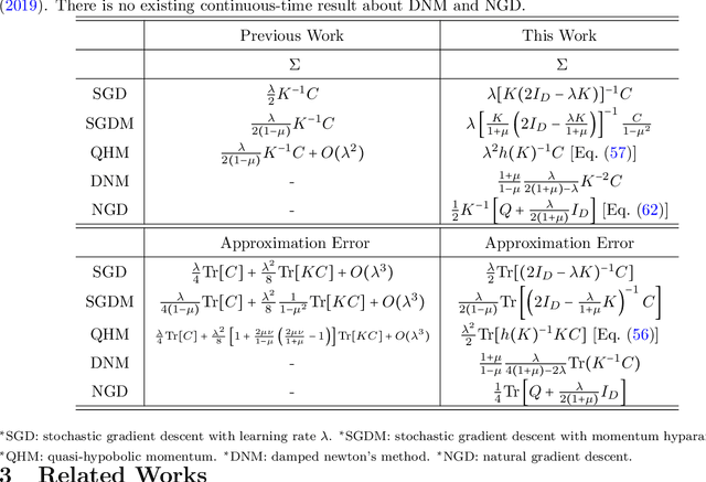 Figure 2 for Stochastic Gradient Descent with Large Learning Rate