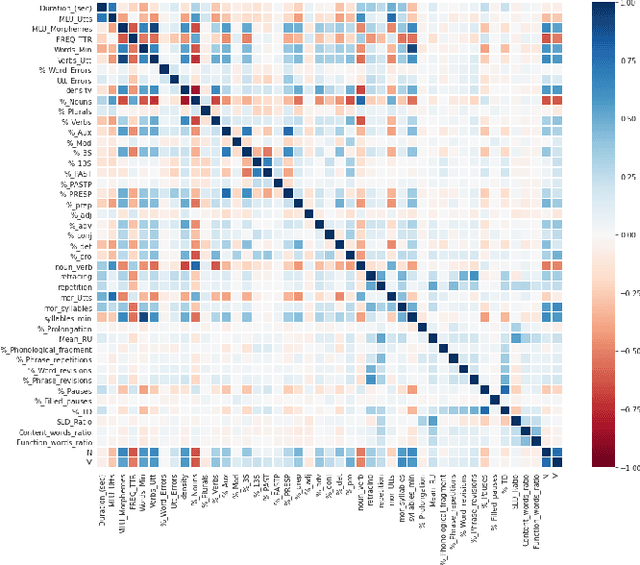 Figure 1 for ML-Based Analysis to Identify Speech Features Relevant in Predicting Alzheimer's Disease