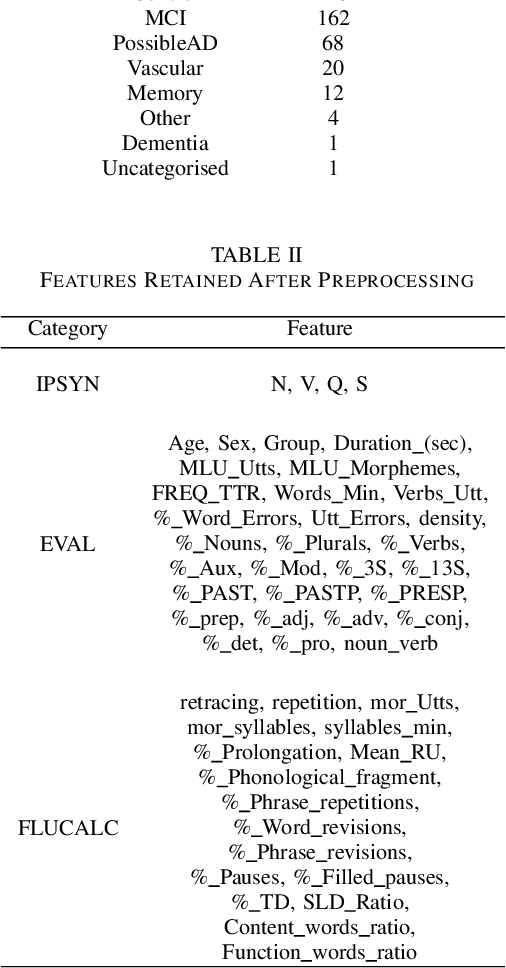 Figure 4 for ML-Based Analysis to Identify Speech Features Relevant in Predicting Alzheimer's Disease