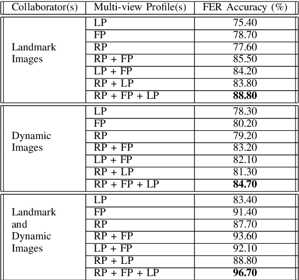 Figure 3 for Landmarks-assisted Collaborative Deep Framework for Automatic 4D Facial Expression Recognition