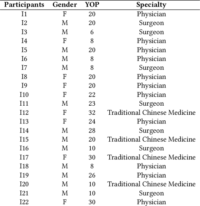 Figure 1 for "Brilliant AI Doctor" in Rural China: Tensions and Challenges in AI-Powered CDSS Deployment
