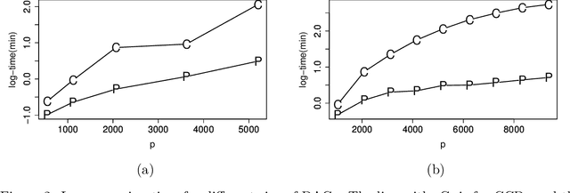 Figure 3 for Learning big Gaussian Bayesian networks: partition, estimation, and fusion