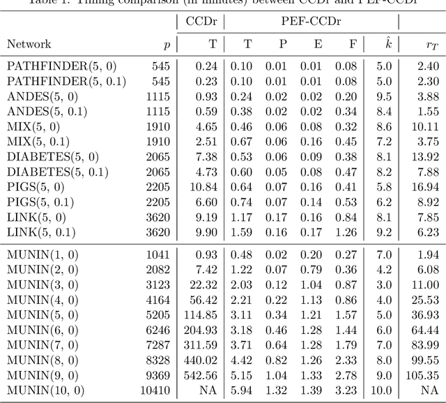 Figure 2 for Learning big Gaussian Bayesian networks: partition, estimation, and fusion