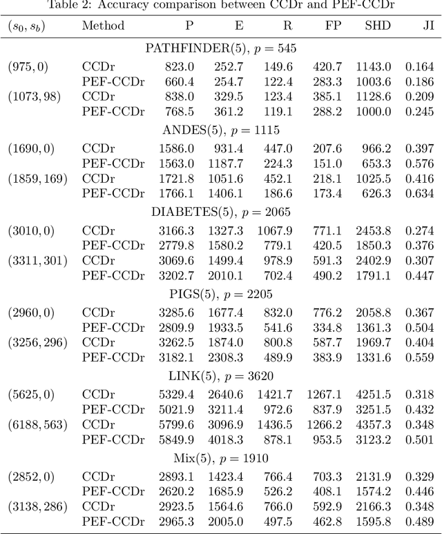 Figure 4 for Learning big Gaussian Bayesian networks: partition, estimation, and fusion