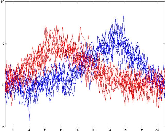 Figure 4 for Bayesian Fisher's Discriminant for Functional Data