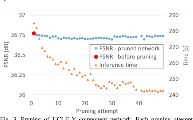 Figure 3 for Complexity Reduction of Learned In-Loop Filtering in Video Coding