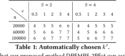 Figure 2 for Differentially Private Vertical Federated Clustering