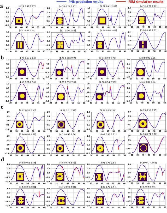 Figure 2 for A Freeform Dielectric Metasurface Modeling Approach Based on Deep Neural Networks