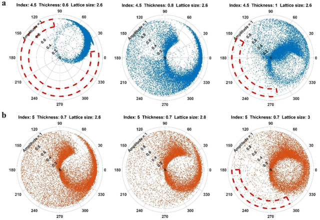Figure 3 for A Freeform Dielectric Metasurface Modeling Approach Based on Deep Neural Networks
