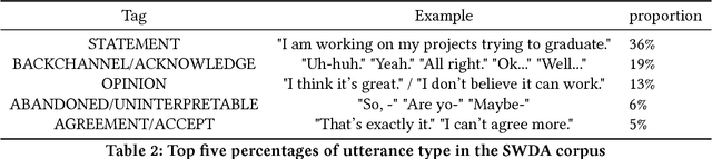 Figure 4 for Dialogue Act Recognition via CRF-Attentive Structured Network