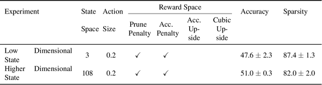 Figure 4 for Learning to Prune Deep Neural Networks via Reinforcement Learning