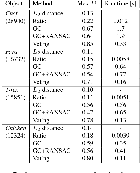 Figure 2 for In search of inliers: 3d correspondence by local and global voting