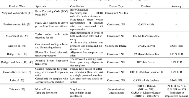 Figure 2 for Morton Filters for Superior Template Protection for Iris Recognition