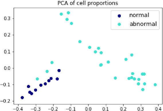 Figure 3 for Unsupervised Learning for Cell-level Visual Representation in Histopathology Images with Generative Adversarial Networks