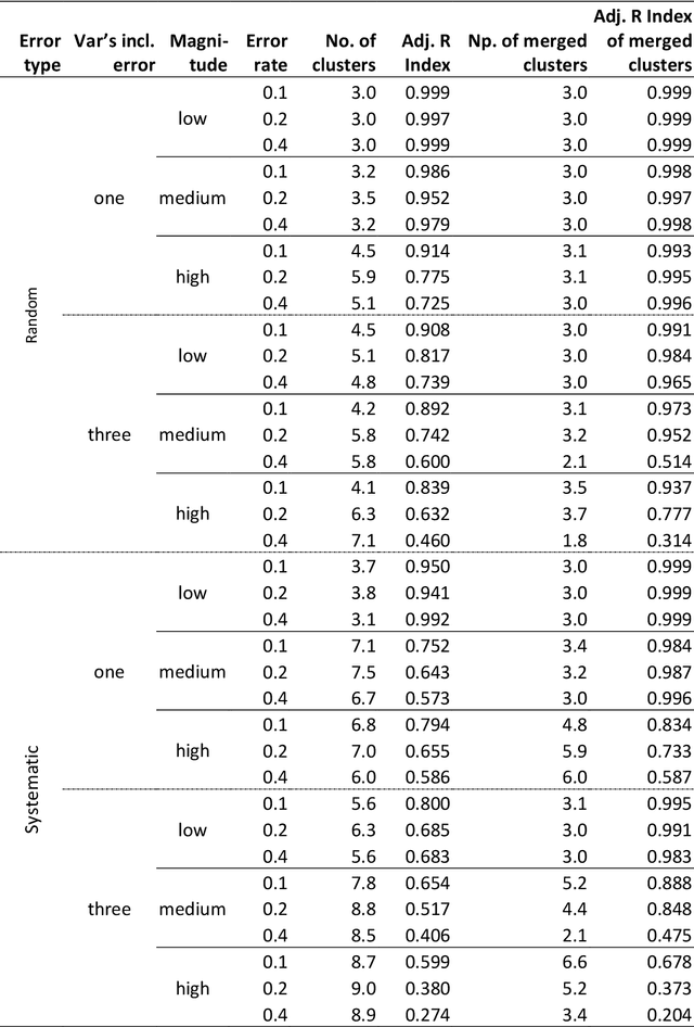 Figure 2 for The effect of measurement error on clustering algorithms