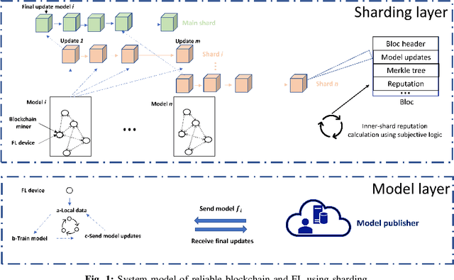 Figure 1 for Towards a Secure and Reliable Federated Learning using Blockchain