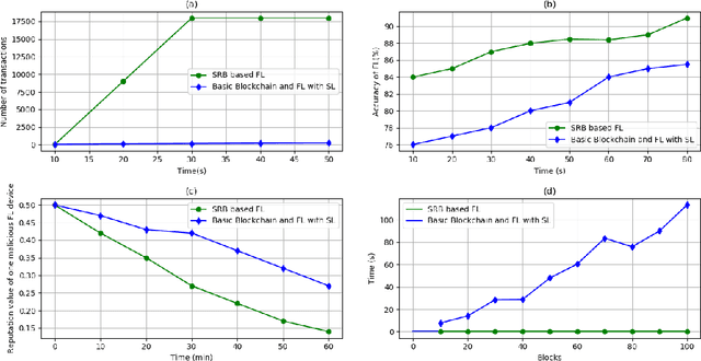 Figure 3 for Towards a Secure and Reliable Federated Learning using Blockchain