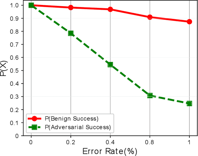 Figure 1 for Using Undervolting as an On-Device Defense Against Adversarial Machine Learning Attacks