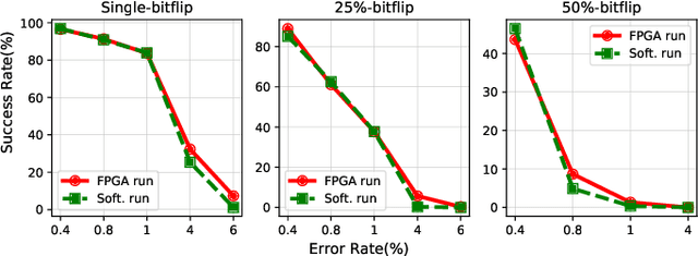 Figure 2 for Using Undervolting as an On-Device Defense Against Adversarial Machine Learning Attacks