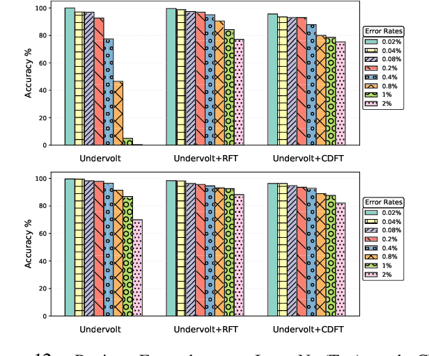 Figure 4 for Using Undervolting as an On-Device Defense Against Adversarial Machine Learning Attacks