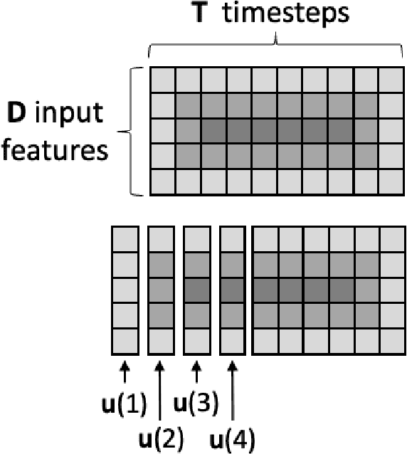 Figure 2 for It's a long way! Layer-wise Relevance Propagation for Echo State Networks applied to Earth System Variability