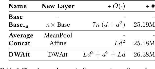 Figure 4 for Depth-Wise Attention : A Layer Fusion Method for Data-Efficient Classification