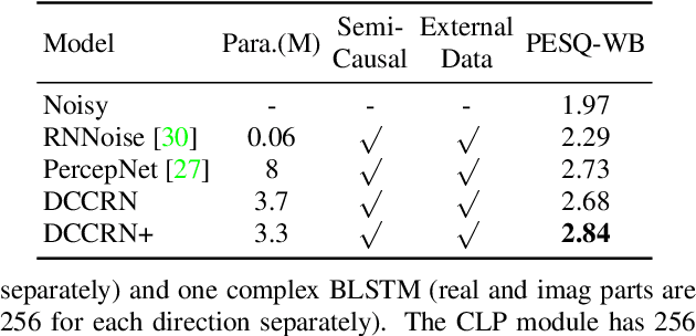 Figure 4 for DCCRN+: Channel-wise Subband DCCRN with SNR Estimation for Speech Enhancement