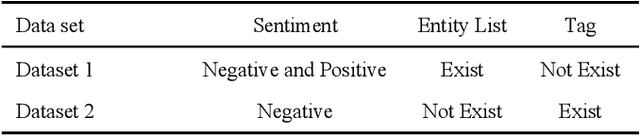 Figure 4 for A BERT based Sentiment Analysis and Key Entity Detection Approach for Online Financial Texts