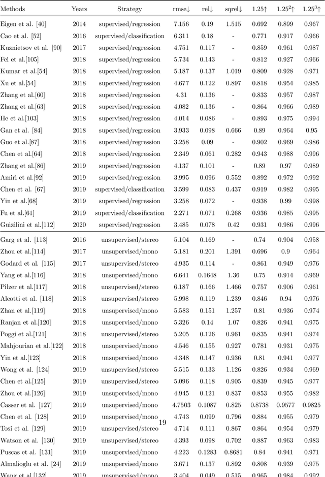 Figure 3 for Deep Learning based Monocular Depth Prediction: Datasets, Methods and Applications