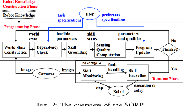 Figure 2 for SQRP: Sensing Quality-aware Robot Programming System for Non-expert Programmers