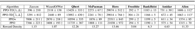 Figure 2 for Separating value functions across time-scales