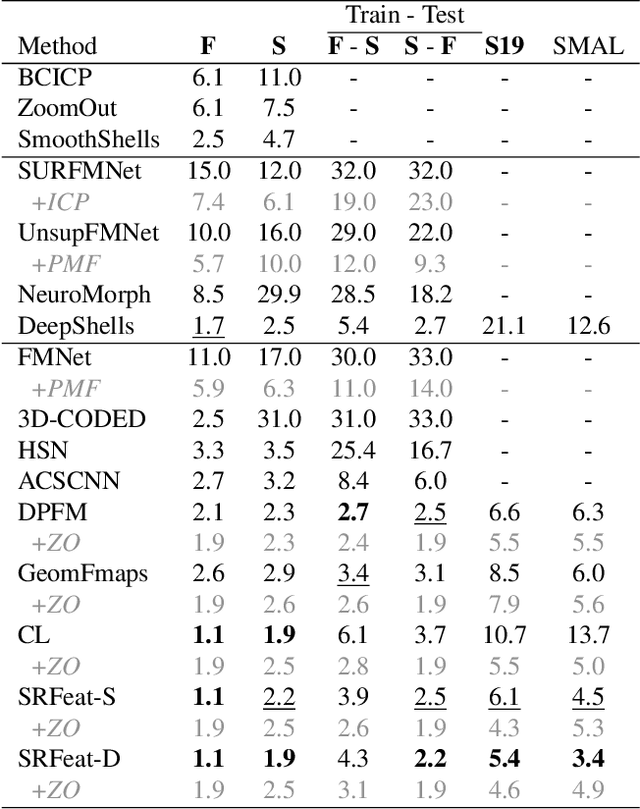 Figure 2 for SRFeat: Learning Locally Accurate and Globally Consistent Non-Rigid Shape Correspondence