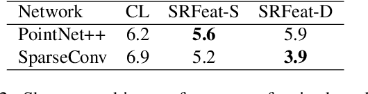Figure 4 for SRFeat: Learning Locally Accurate and Globally Consistent Non-Rigid Shape Correspondence