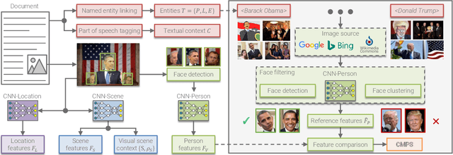 Figure 3 for Multimodal Analytics for Real-world News using Measures of Cross-modal Entity Consistency