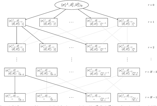 Figure 2 for HSVI fo zs-POSGs using Concavity, Convexity and Lipschitz Properties