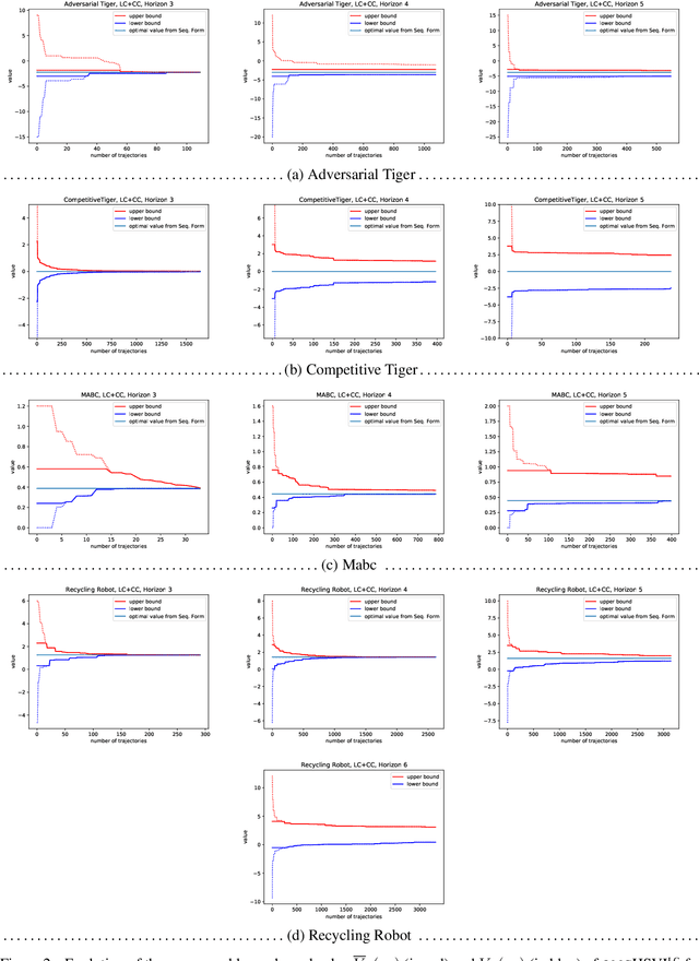 Figure 4 for HSVI fo zs-POSGs using Concavity, Convexity and Lipschitz Properties