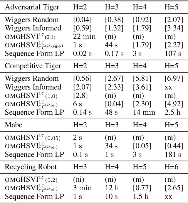 Figure 1 for HSVI fo zs-POSGs using Concavity, Convexity and Lipschitz Properties